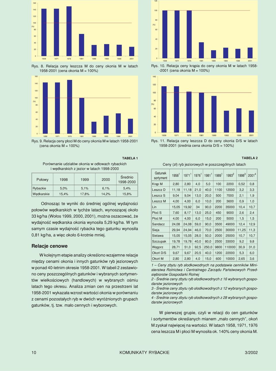 Relacja ceny p³oci M do ceny okonia M w latach 1958-2001 (cena okonia M = 100%) 0 1958 1971 1976 1981 1989 1993 1998 2001 Rys. 11.