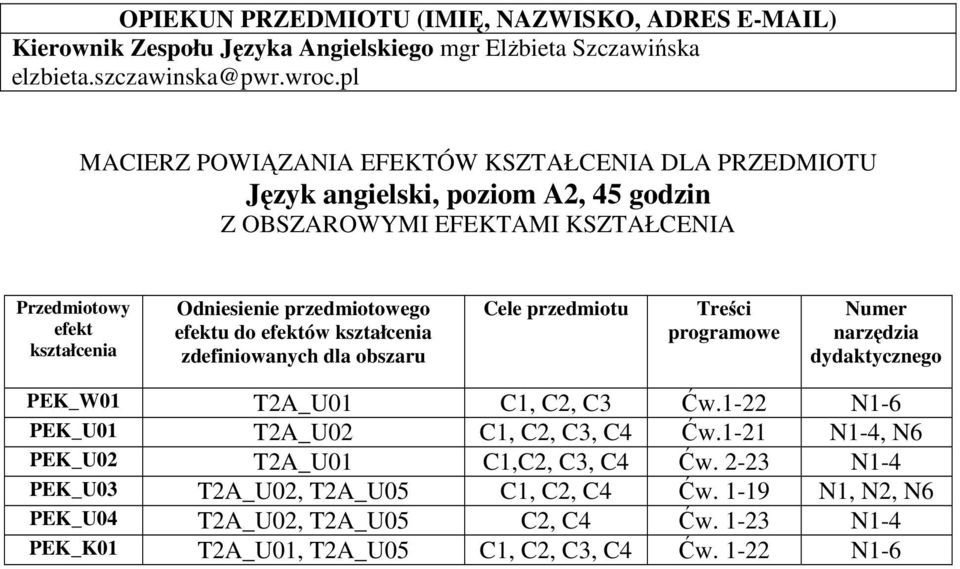Odniesienie przedmiotowego efektu do efektów kształcenia zdefiniowanych dla obszaru Cele przedmiotu Treści programowe Numer narzędzia dydaktycznego PEK_W01 TA_U01 C1, C,