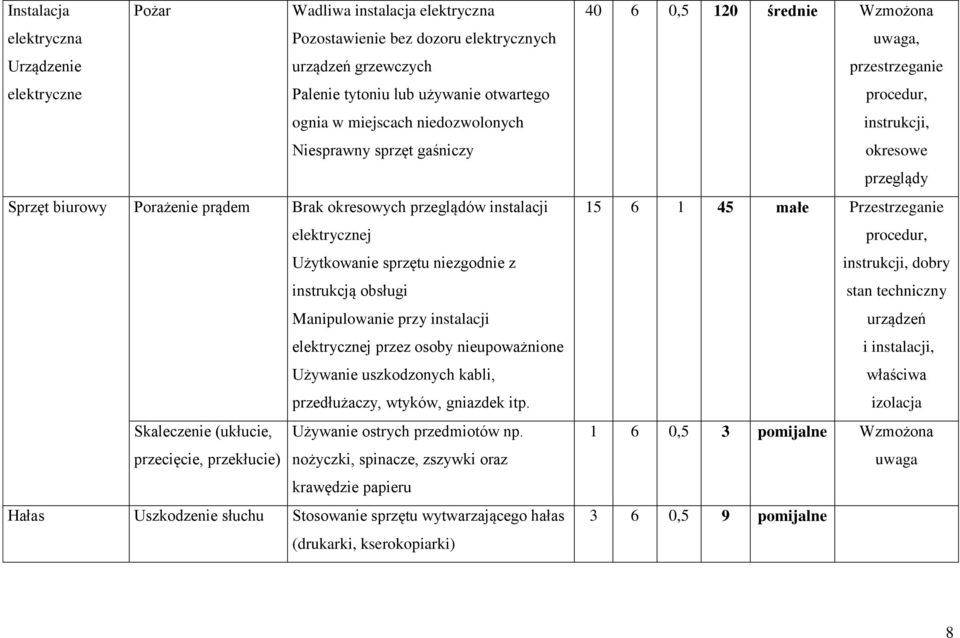 instalacji elektrycznej przez osoby nieupoważnione Używanie uszkodzonych kabli, przedłużaczy, wtyków, gniazdek itp. Skaleczenie (ukłucie, Używanie ostrych przedmiotów np.