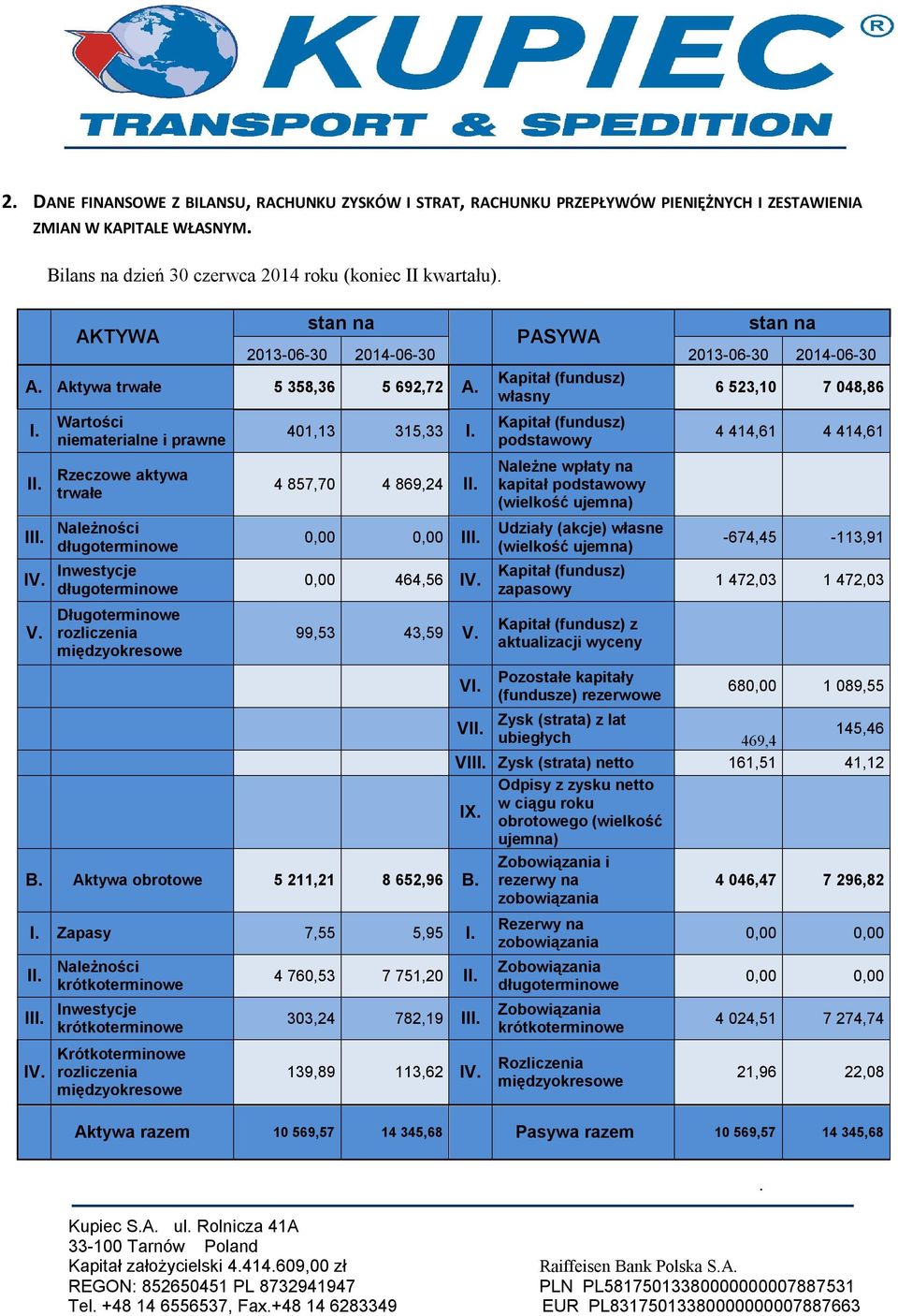 III Należności długoterminowe IV Inwestycje długoterminowe V Długoterminowe rozliczenia międzyokresowe 401,13 315,33 I 4 857,70 4 869,24 II 0,00 0,00 III 0,00 464,56 IV 99,53 43,59 V VI Kapitał