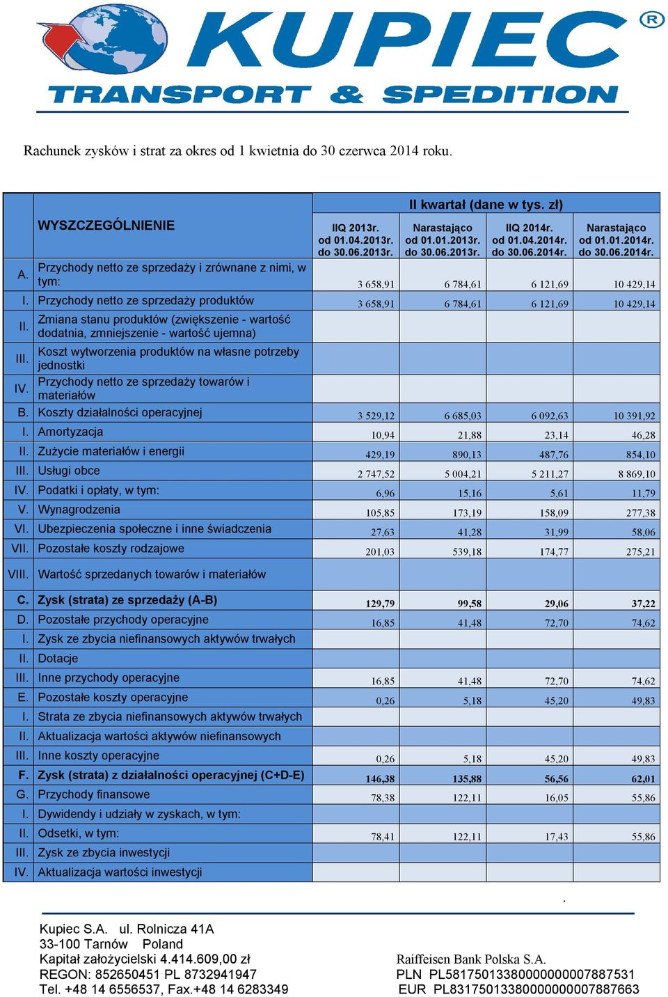 produktów 3 658,91 6 784,61 6 121,69 10 429,14 II Zmiana stanu produktów (zwiększenie - wartość dodatnia, zmniejszenie - wartość ujemna) Koszt wytworzenia produktów na własne potrzeby III jednostki