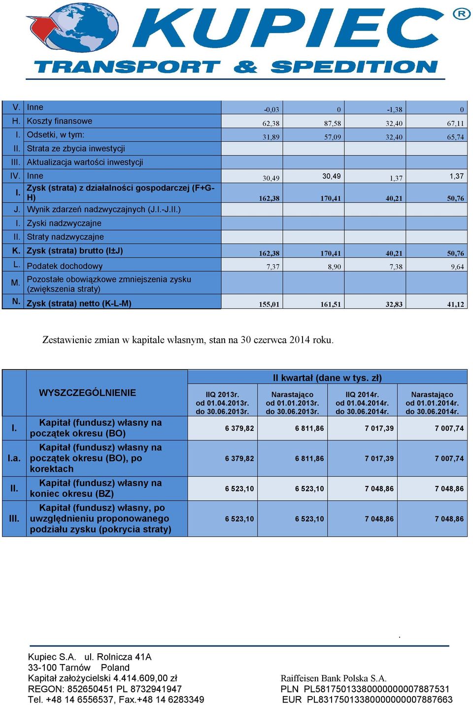 162,38 170,41 40,21 50,76 L Podatek dochodowy 7,37 8,90 7,38 9,64 M Pozostałe obowiązkowe zmniejszenia zysku (zwiększenia straty) N Zysk (strata) netto (K-L-M) 155,01 161,51 32,83 41,12 Zestawienie