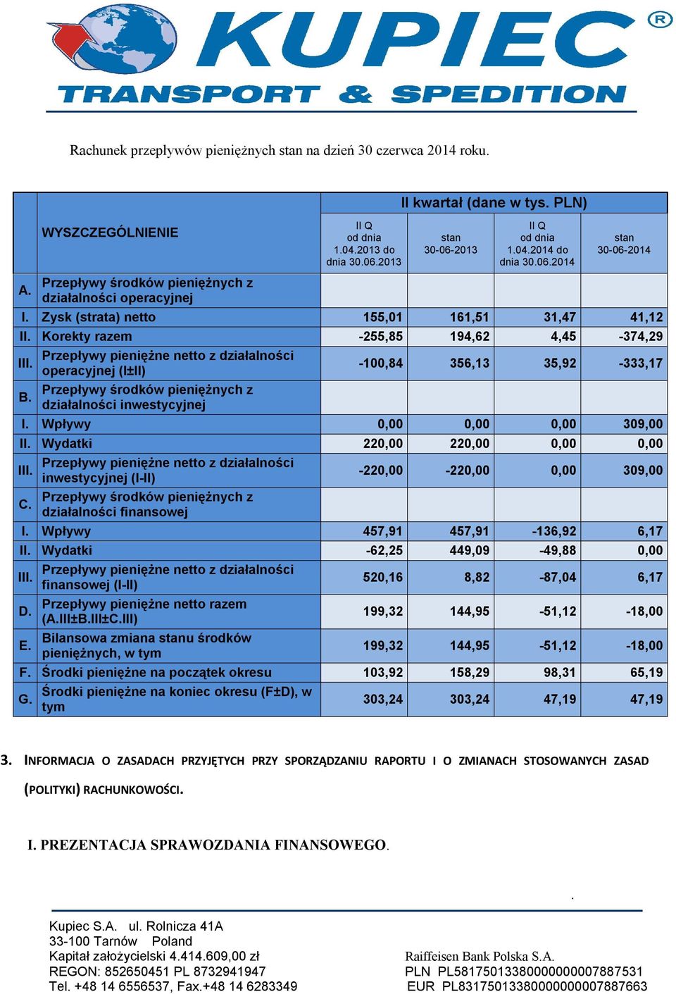 netto z działalności operacyjnej (I±II) Przepływy środków pieniężnych z działalności inwestycyjnej -100,84 356,13 35,92-333,17 I Wpływy 0,00 0,00 0,00 309,00 II Wydatki 220,00 220,00 0,00 0,00 III C