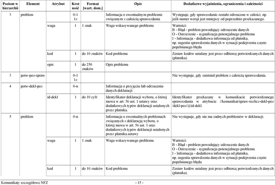 waga 1 1 znak Waga wskazywanego problemu Wartości: B - Błąd - problem powodujący odrzucenie danych O - Ostrzeżenie - sygnalizacja potencjalnego problemu I - Informacja - dodatkowa informacja od