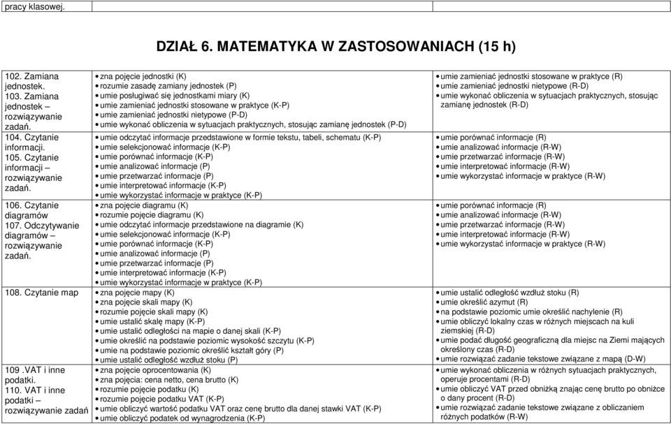 zna pojęcie jednostki (K) rozumie zasadę zamiany jednostek (P) umie posługiwać się jednostkami miary (K) umie zamieniać jednostki stosowane w praktyce (K-P) umie zamieniać jednostki nietypowe (P-D)