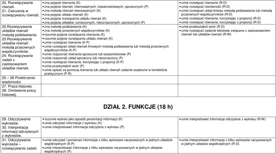 zna pojęcie równania (K) zna pojęcia równań: równoważnych, tożsamościowych, sprzecznych (P) zna metodę równań równoważnych (K) zna pojęcie układu równań (K) zna pojęcie rozwiązania układu równań (K)