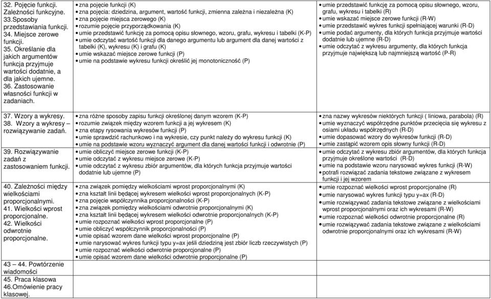 Zależności między wielkościami proporcjonalnymi. 41. Wielkości wprost proporcjonalne. 42. Wielkości odwrotnie proporcjonalne. 43 44. Powtórzenie wiadomości 45. Praca klasowa 46.