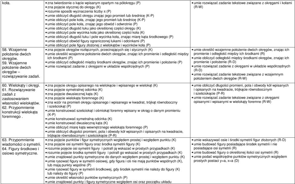 zna twierdzenie o kącie wpisanym opartym na półokręgu (P) zna pojęcie stycznej do okręgu (K) rozumie sposób wyznaczenia liczby π (P) umie obliczyć długość okręgu znając jego promień lub średnicę