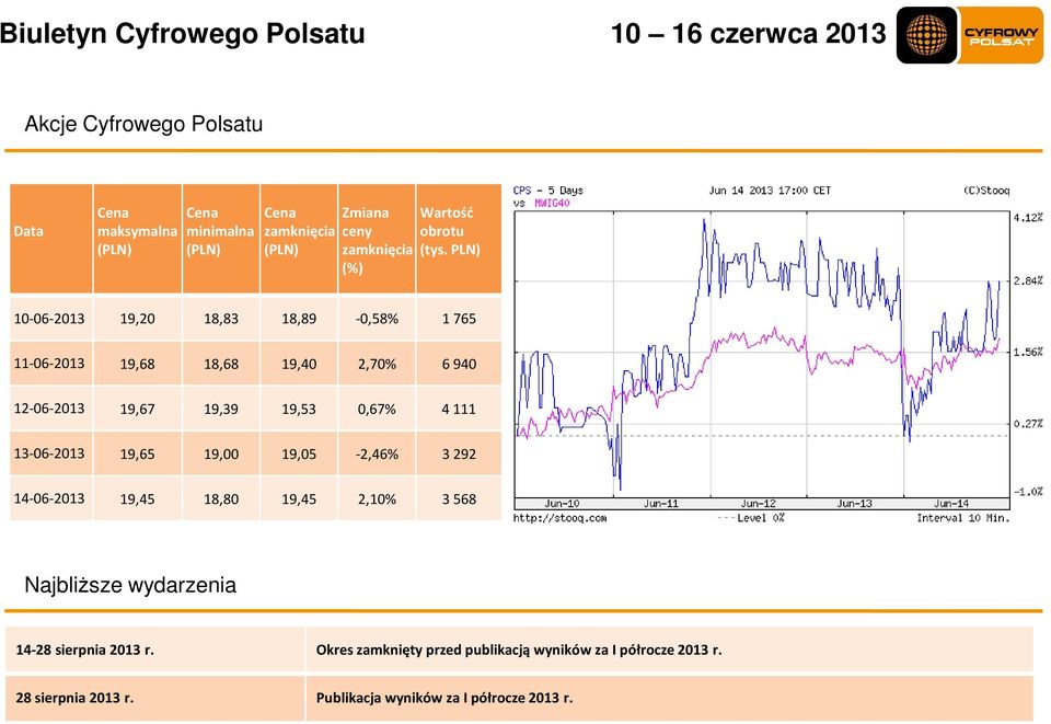 PLN) (%) 10-06-2013 19,20 18,83 18,89-0,58% 1 765 11-06-2013 19,68 18,68 19,40 2,70% 6 940 12-06-2013 19,67 19,39 19,53 0,67% 4