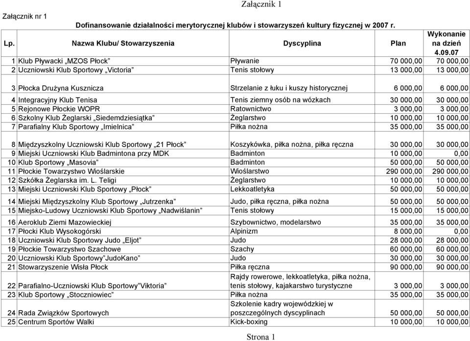 000,00 6 000,00 4 Integracyjny Klub Tenisa Tenis ziemny osób na wózkach 30 000,00 30 000,00 5 Rejonowe Płockie WOPR Ratownictwo 3 000,00 3 000,00 6 Szkolny Klub Żeglarski Siedemdziesiątka Żeglarstwo