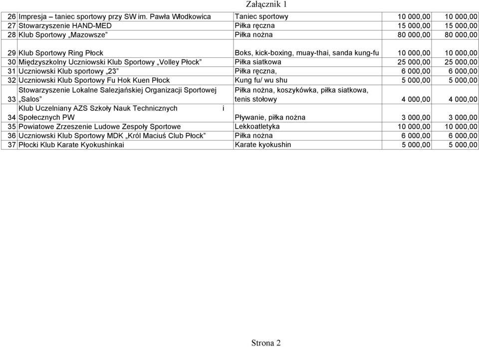 Boks, kick-boxing, muay-thai, sanda kung-fu 10 000,00 10 000,00 30 Międzyszkolny Uczniowski Klub Sportowy Volley Płock Piłka siatkowa 25 000,00 25 000,00 31 Uczniowski Klub sportowy 23 Piłka ręczna,