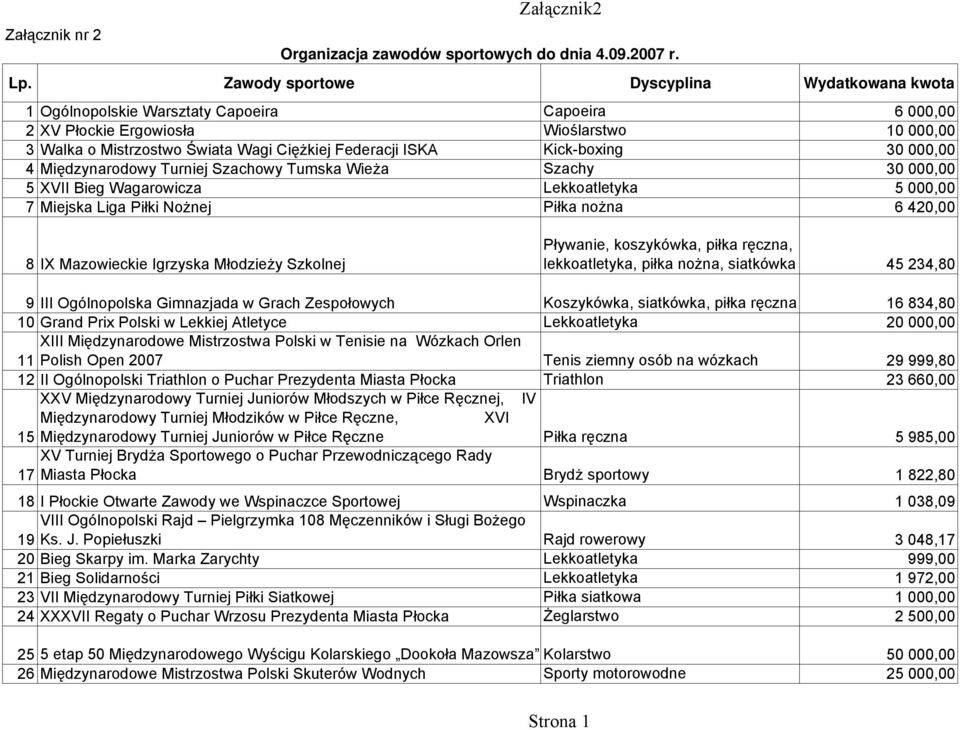 ISKA Kick-boxing 30 000,00 4Międzynarodowy Turniej Szachowy Tumska Wieża Szachy 30 000,00 5 XVII Bieg Wagarowicza Lekkoatletyka 5 000,00 7 Miejska Liga Piłki Nożnej Piłka nożna 6 420,00 8 IX