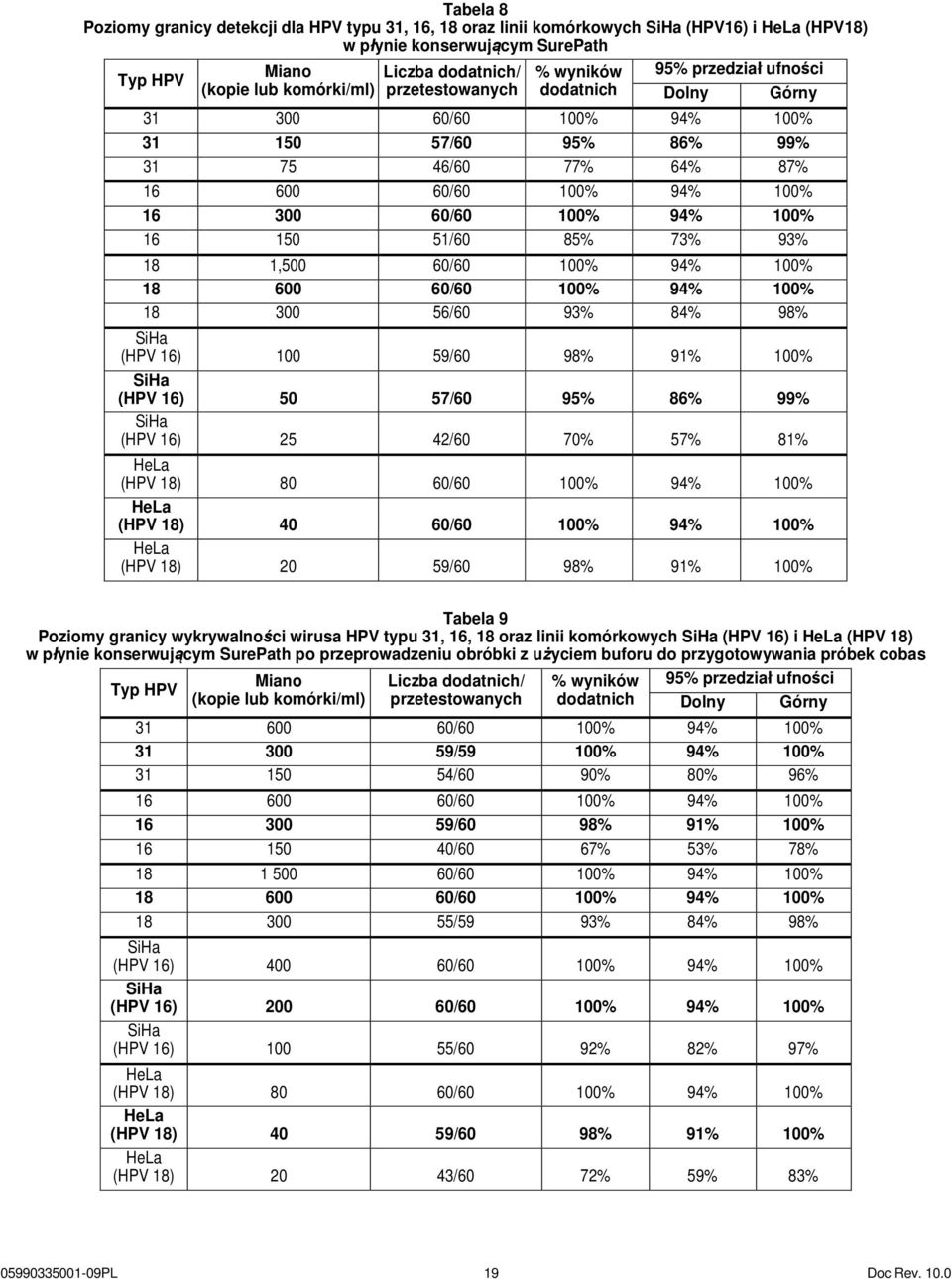 16 150 51/60 85% 73% 93% 18 1,500 60/60 100% 94% 100% 18 600 60/60 100% 94% 100% 18 300 56/60 93% 84% 98% SiHa (HPV 16) 100 59/60 98% 91% 100% SiHa (HPV 16) 50 57/60 95% 86% 99% SiHa (HPV 16) 25