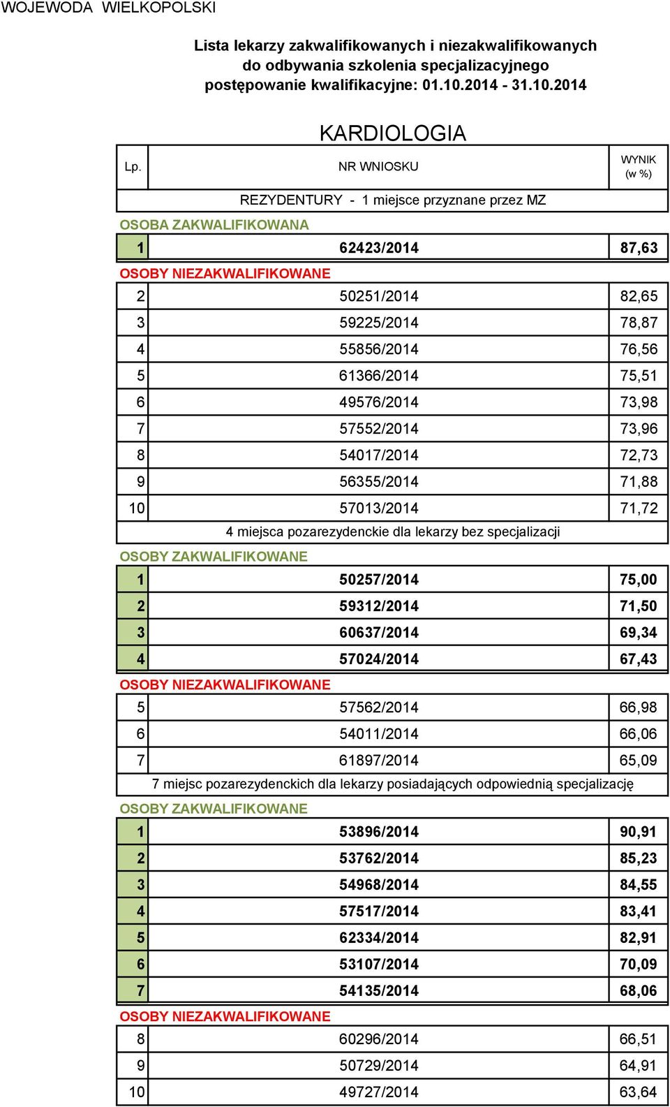 67,43 5 57562/2014 66,98 6 54011/2014 66,06 7 61897/2014 65,09 7 miejsc pozarezydenckich dla lekarzy posiadających odpowiednią specjalizację 1 53896/2014 90,91 2