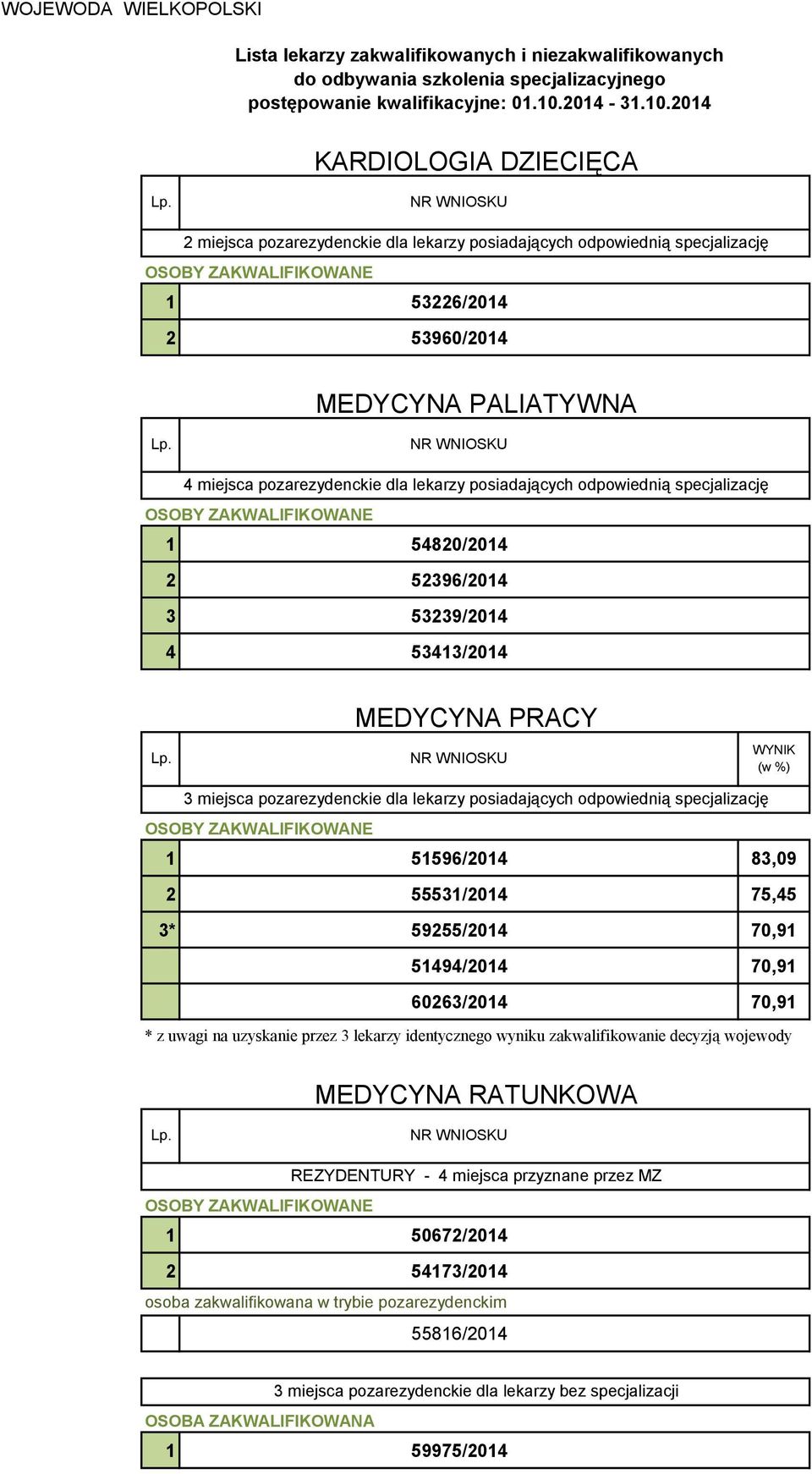 51596/2014 83,09 2 55531/2014 75,45 3* 59255/2014 70,91 51494/2014 70,91 60263/2014 70,91 * z uwagi na uzyskanie przez 3 lekarzy identycznego wyniku zakwalifikowanie decyzją wojewody MEDYCYNA