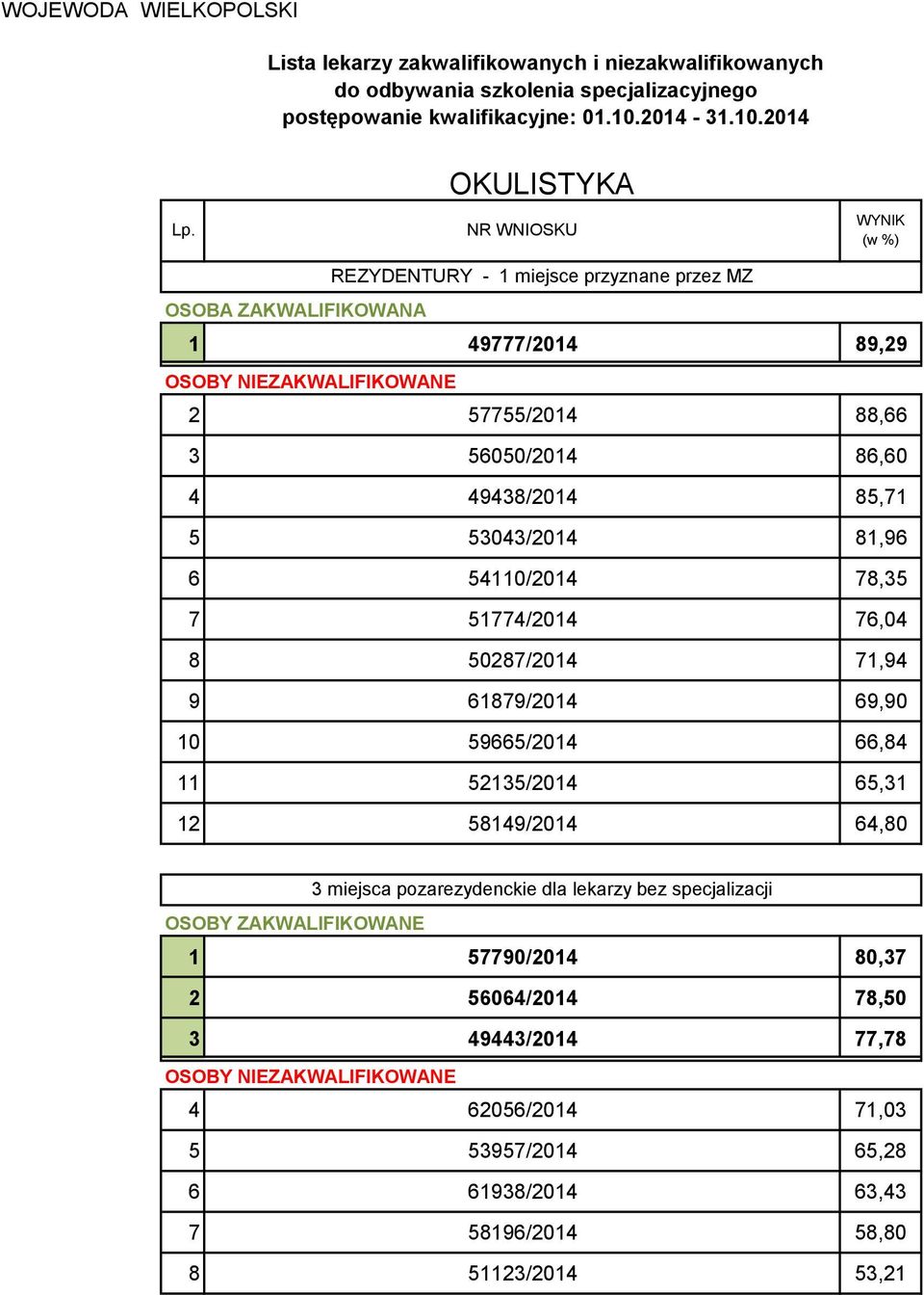 65,31 12 58149/2014 64,80 3 miejsca pozarezydenckie dla lekarzy bez specjalizacji 1 57790/2014 80,37 2