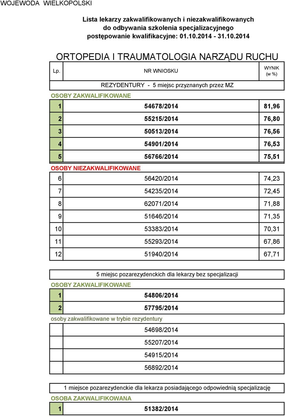 55293/2014 67,86 12 51940/2014 67,71 5 miejsc pozarezydenckich dla lekarzy bez specjalizacji 1 54806/2014 2 57795/2014 osoby zakwalifikowane w