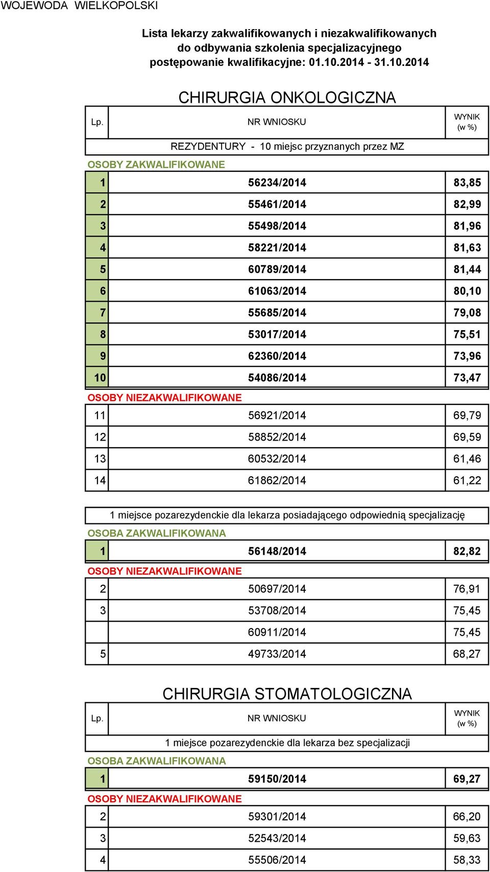 61862/2014 61,22 1 miejsce pozarezydenckie dla lekarza posiadającego odpowiednią specjalizację 1 56148/2014 82,82 2 50697/2014 76,91 3 53708/2014 75,45 60911/2014