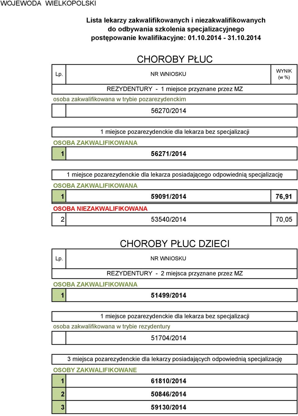 CHOROBY PŁUC DZIECI REZYDENTURY - 2 miejsca przyznane przez MZ 1 51499/2014 1 miejsce pozarezydenckie dla lekarza bez specjalizacji osoba