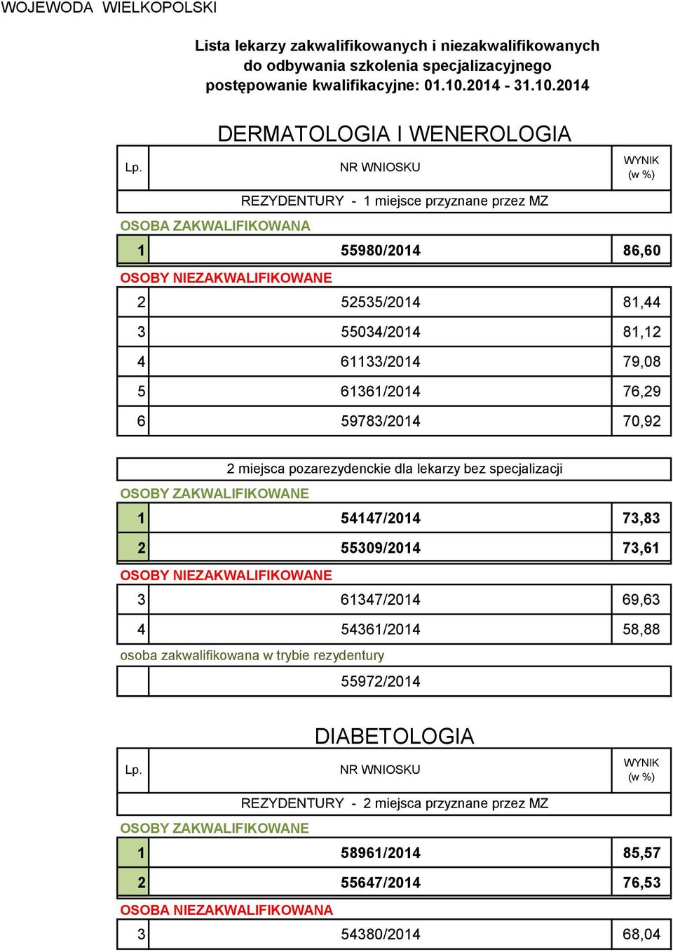 73,61 3 61347/2014 69,63 4 54361/2014 58,88 osoba zakwalifikowana w trybie rezydentury 55972/2014 DIABETOLOGIA