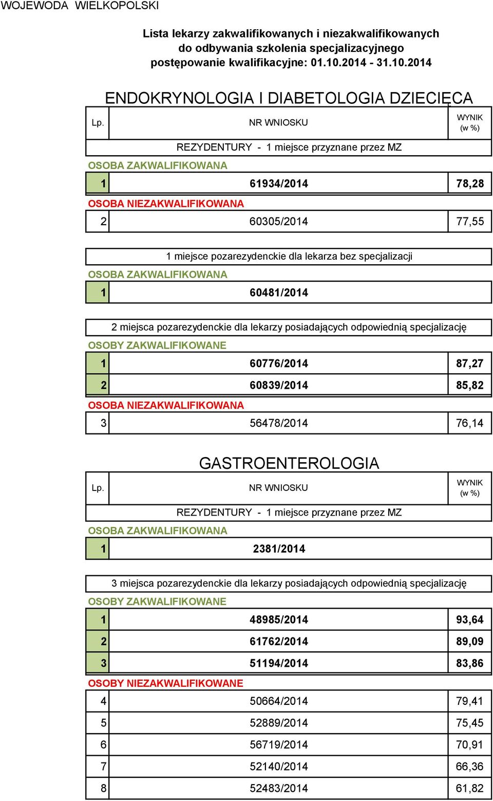 OSOBA NIEZAKWALIFIKOWANA 3 56478/2014 76,14 GASTROENTEROLOGIA 1 2381/2014 3 miejsca pozarezydenckie dla lekarzy posiadających odpowiednią