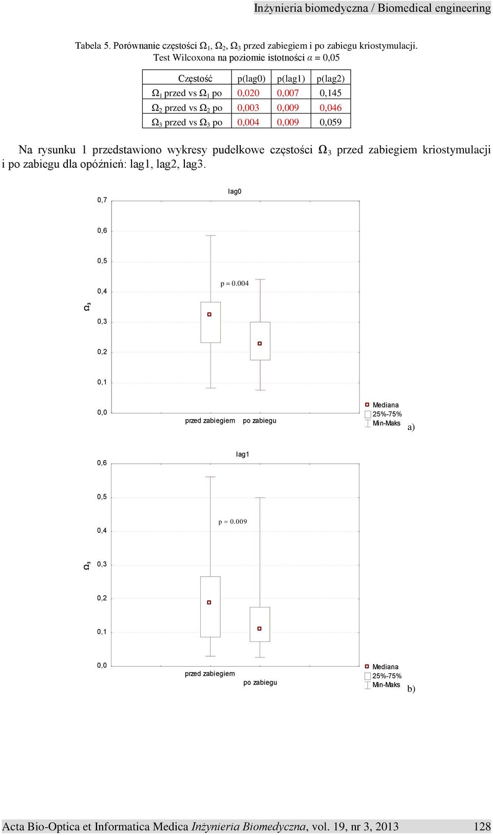 0,009 0,059 Na rysunku 1 przedstawiono wykresy pudełkowe częstości Ω 3 przed zabiegiem kriostymulacji i po zabiegu dla opóźnień: lag1, lag2, lag3. 0,7 lag0 0,6 0,5 0,4 p 0.