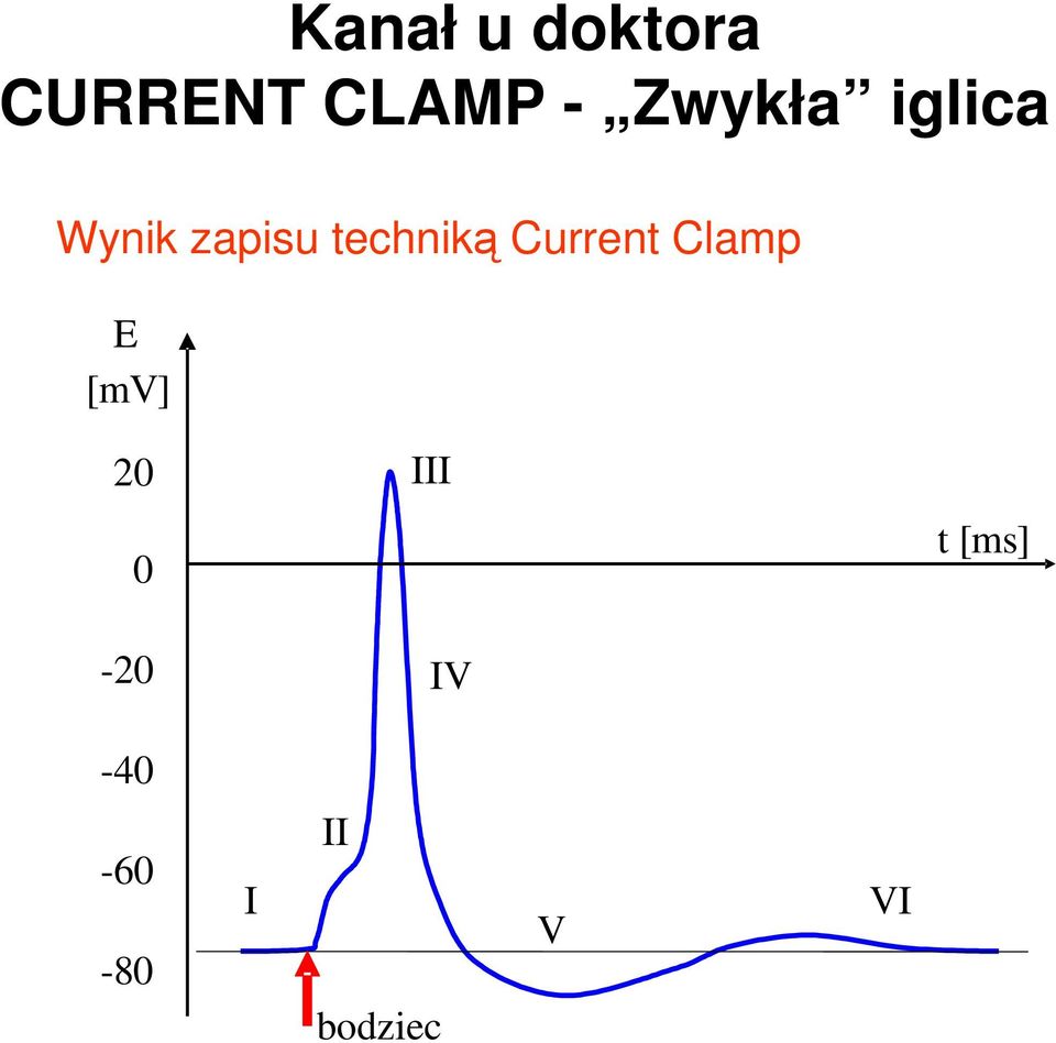 techniką Current Clamp E [mv] 20