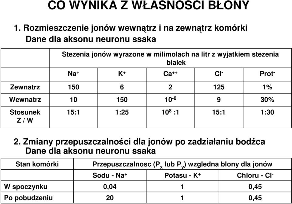 stezenia bialek Na + K + Ca ++ Cl - Prot - Zewnatrz 150 6 2 125 1% Wewnatrz 10 150 10-8 9 30% Stosunek Z / W 15:1 1:25 10 8 :1 15:1 1:30 2.