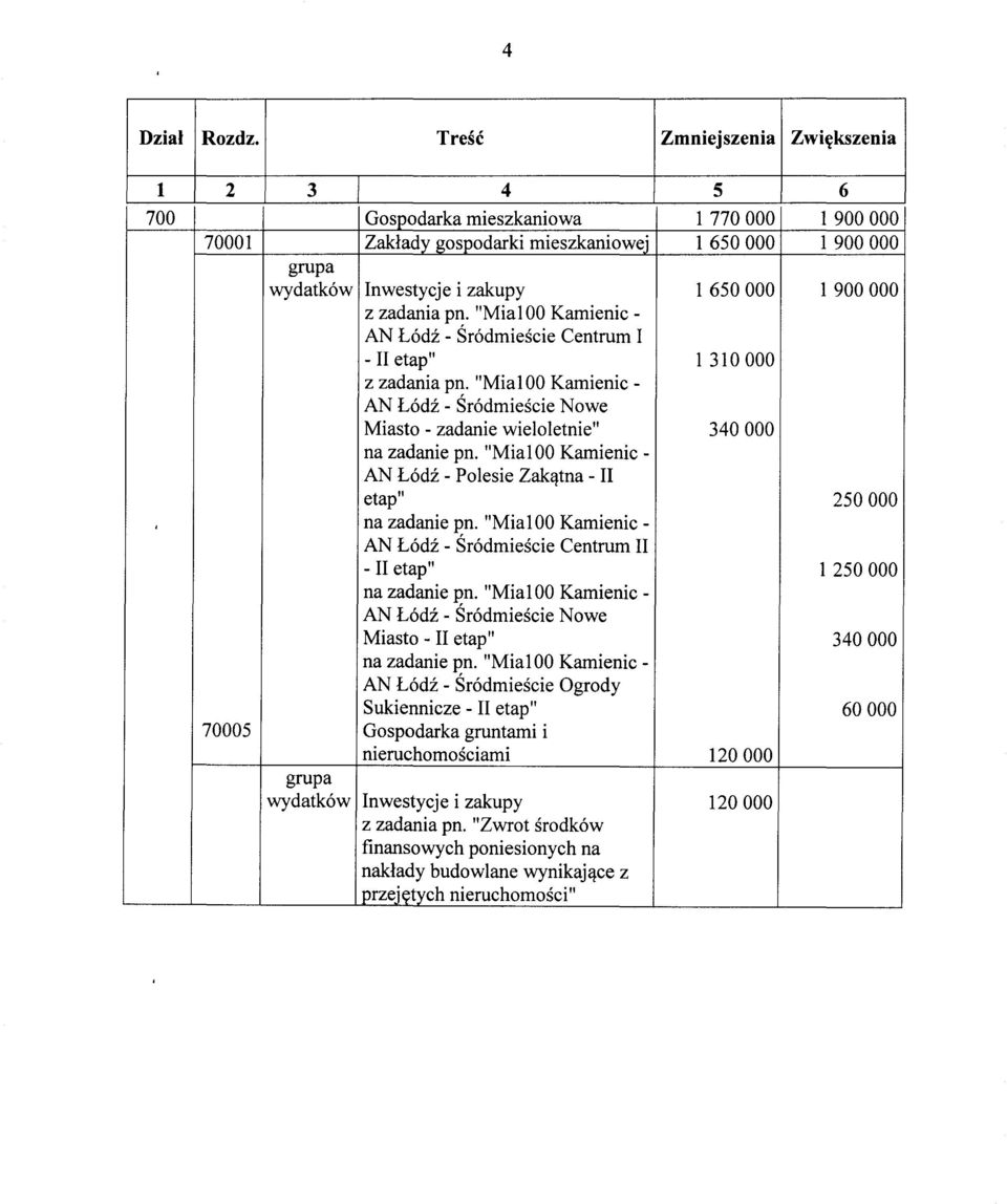 zadania pn. "Mia100 Kamienic - AN Łódź - Śródmieście Centrum I -II etap" 1 310 000 z zadania pn. "Mia100 Kamienic - AN Łódź - Śródmieście Nowe Miasto - zadanie wieloletnie" 340000 na zadanie pn.