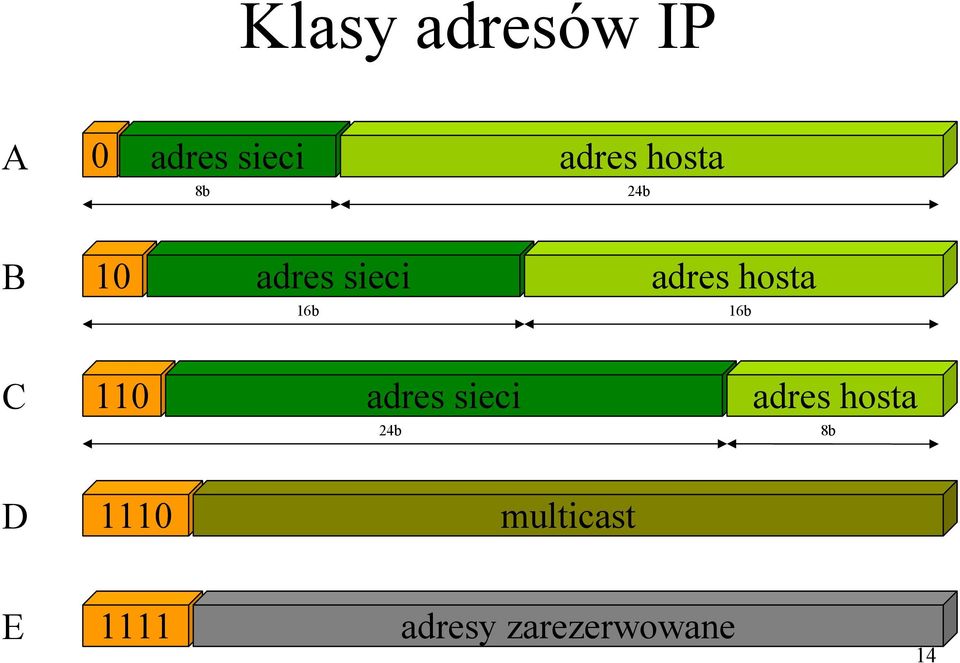 16b 16b C 110 adres sieci adres hosta 24b