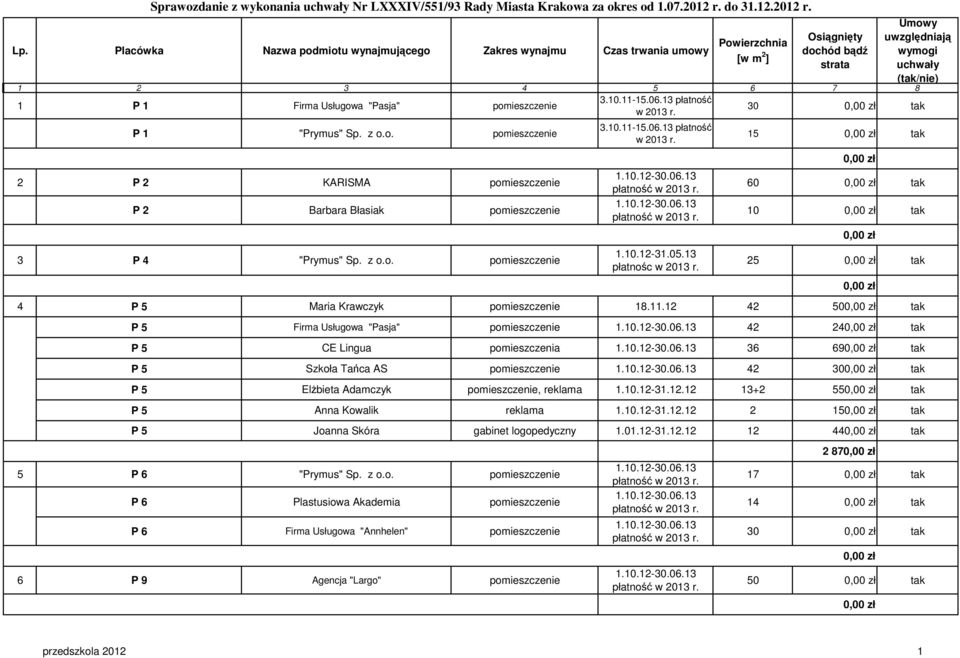 13 płatność w 2013 r. P 1 "Prymus" Sp. z o.o. pomieszczenie 2 P 2 KARISMA pomieszczenie P 2 Barbara Błasiak pomieszczenie 3 P 4 "Prymus" Sp. z o.o. pomieszczenie 3.10.11-15.06.13 płatność w 2013 r. 1.10.12-31.