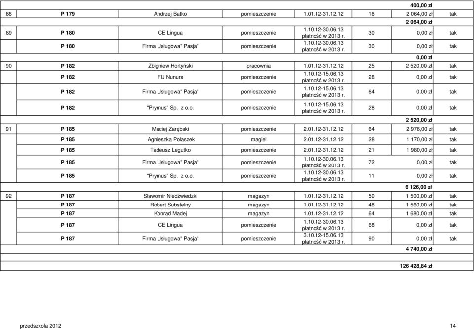 z o.o. pomieszczenie 28 tak 64 tak 28 tak 2 52 91 P 185 Maciej Zarębski pomieszczenie 2.01.12-31.12.12 64 2 976,00 zł tak P 185 Agnieszka Polaszek magiel 2.01.12-31.12.12 28 1 17 tak P 185 Tadeusz Legutko pomieszczenie 2.