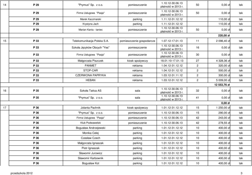 13 11 2 096,40 zł tak P 33 Szkoła Języków Obcych "Yes" pomieszczenie P 33 Firma Usługowa "Pasja" pomieszczenie 22 16 tak 30 tak P 33 Małgorzata Piszczek kiosk spożywczy 18.01.