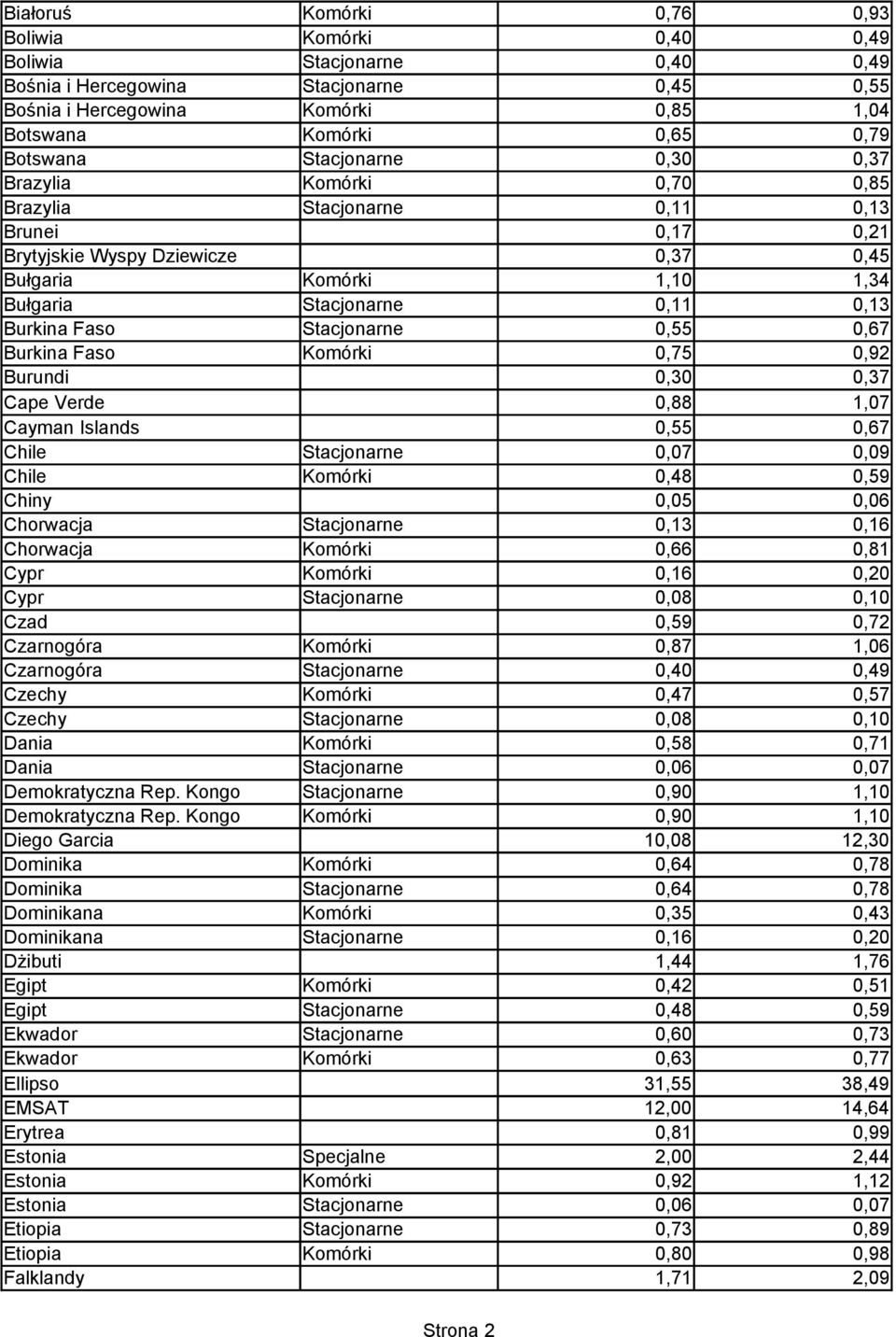 0,13 Burkina Faso Stacjonarne 0,55 0,67 Burkina Faso Komórki 0,75 0,92 Burundi 0,30 0,37 Cape Verde 0,88 1,07 Cayman Islands 0,55 0,67 Chile Stacjonarne 0,07 0,09 Chile Komórki 0,48 0,59 Chiny 0,05