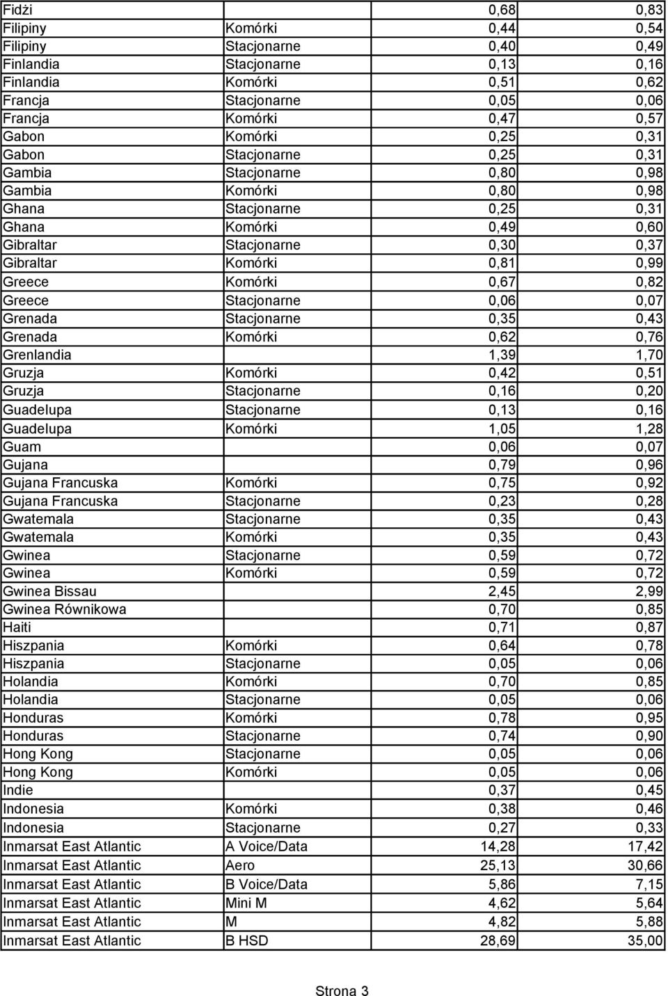 Komórki 0,81 0,99 Greece Komórki 0,67 0,82 Greece Stacjonarne 0,06 0,07 Grenada Stacjonarne 0,35 0,43 Grenada Komórki 0,62 0,76 Grenlandia 1,39 1,70 Gruzja Komórki 0,42 0,51 Gruzja Stacjonarne 0,16
