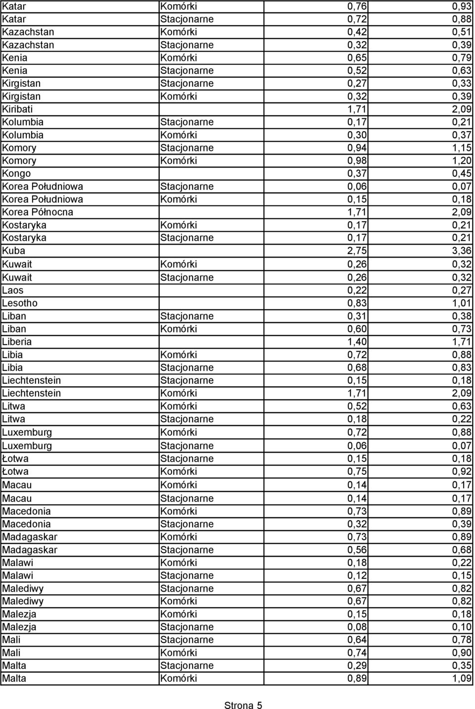 Stacjonarne 0,06 0,07 Korea Południowa Komórki 0,15 0,18 Korea Północna 1,71 2,09 Kostaryka Komórki 0,17 0,21 Kostaryka Stacjonarne 0,17 0,21 Kuba 2,75 3,36 Kuwait Komórki 0,26 0,32 Kuwait