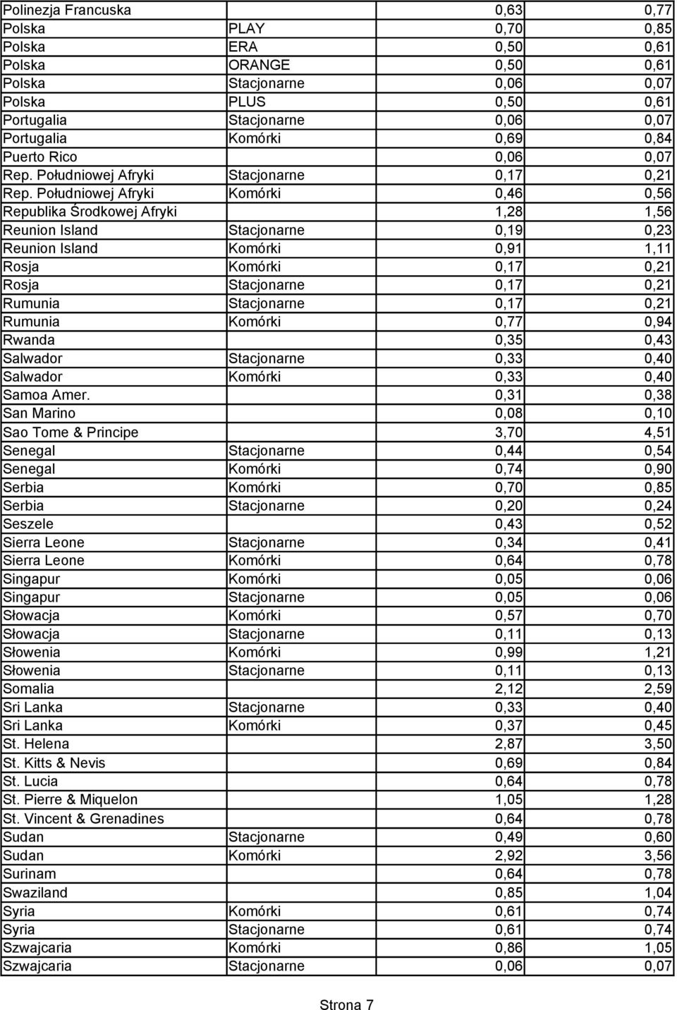 Południowej Afryki Komórki 0,46 0,56 Republika Środkowej Afryki 1,28 1,56 Reunion Island Stacjonarne 0,19 0,23 Reunion Island Komórki 0,91 1,11 Rosja Komórki 0,17 0,21 Rosja Stacjonarne 0,17 0,21