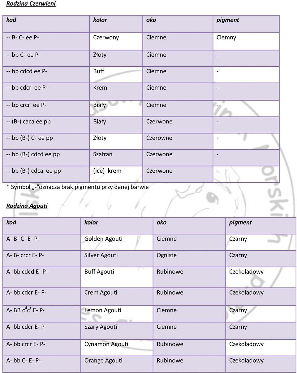 danej barwie Rodzina Agouti kod kolor oko pigment A- B- C- E- P- Golden Agouti Ciemne Czarny A- B- crcr E- P- Silver Agouti Ogniste Czarny A- bb cdcd E- P- Buff Agouti Rubinowe Czekoladowy A- bb cdcr