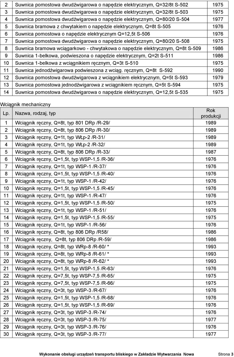 dwudźwigarowa o napędzie elektrycznym, Q=80/20 S-508 1975 8 Suwnica bramowa wciągarkowo - chwytakowa o napędzie elektrycznym, Q=8t S-509 1986 9 Suwnica 1-belkowa, podwieszona o napędzie elektrycznym,