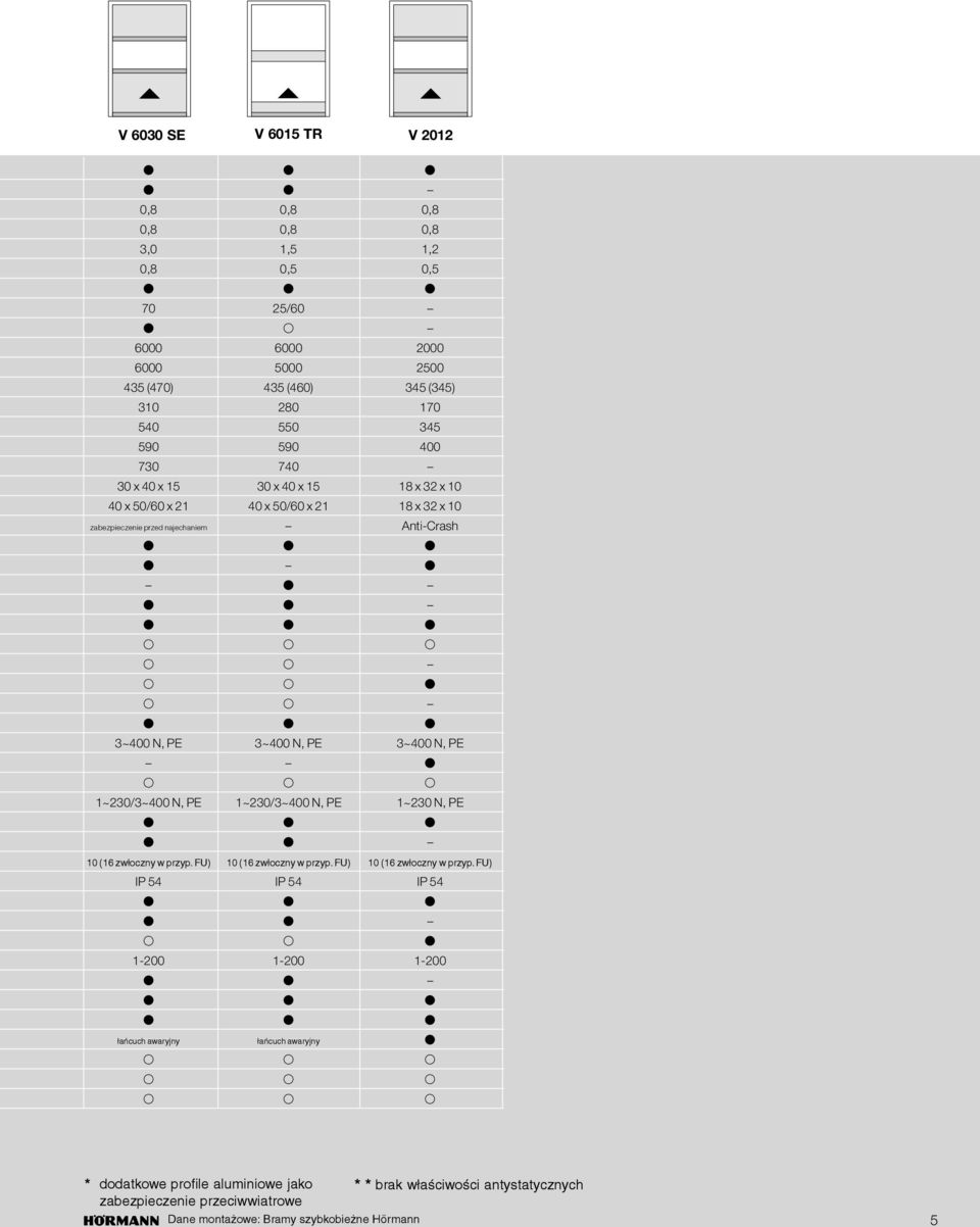 3~400 N, PE 3~400 N, PE 1~230/3~400 N, PE 1~230/3~400 N, PE 1~230 N, PE 10 (16 zwłoczny w przyp. FU) 10 (16 zwłoczny w przyp.