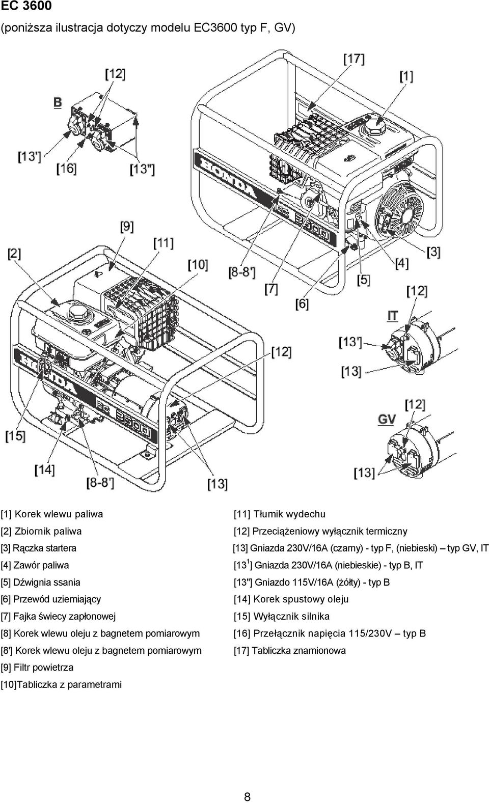 [13"] Gniazdo 115V/16A (żółty) - typ B [6] Przewód uziemiający [14] Korek spustowy oleju [7] Fajka świecy zapłonowej [15] Wyłącznik silnika [8] Korek wlewu oleju z