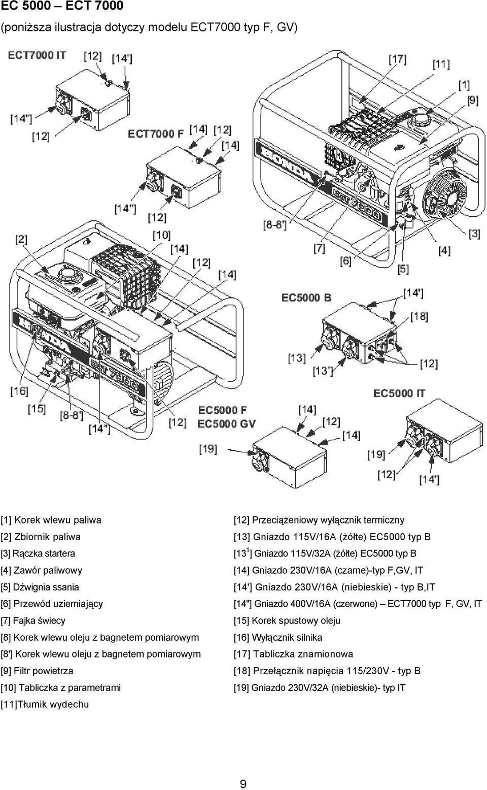 Przewód uziemiający [14"] Gniazdo 400V/16A (czerwone) ECT7000 typ F, GV, IT [7] Fajka świecy [15] Korek spustowy oleju [8] Korek wlewu oleju z bagnetem pomiarowym [16] Wyłącznik silnika [8'] Korek