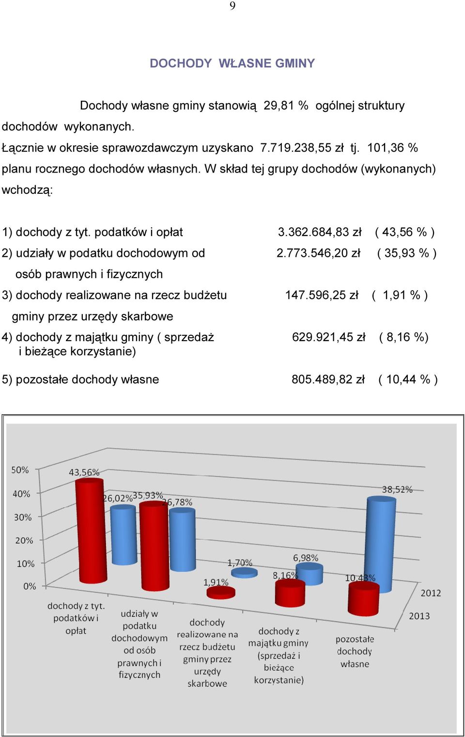 684,83 zł ( 43,56 % ) 2) udziały w podatku dochodowym od 2.773.546,20 zł ( 35,93 % ) osób prawnych i fizycznych 3) dochody realizowane na rzecz budżetu 147.