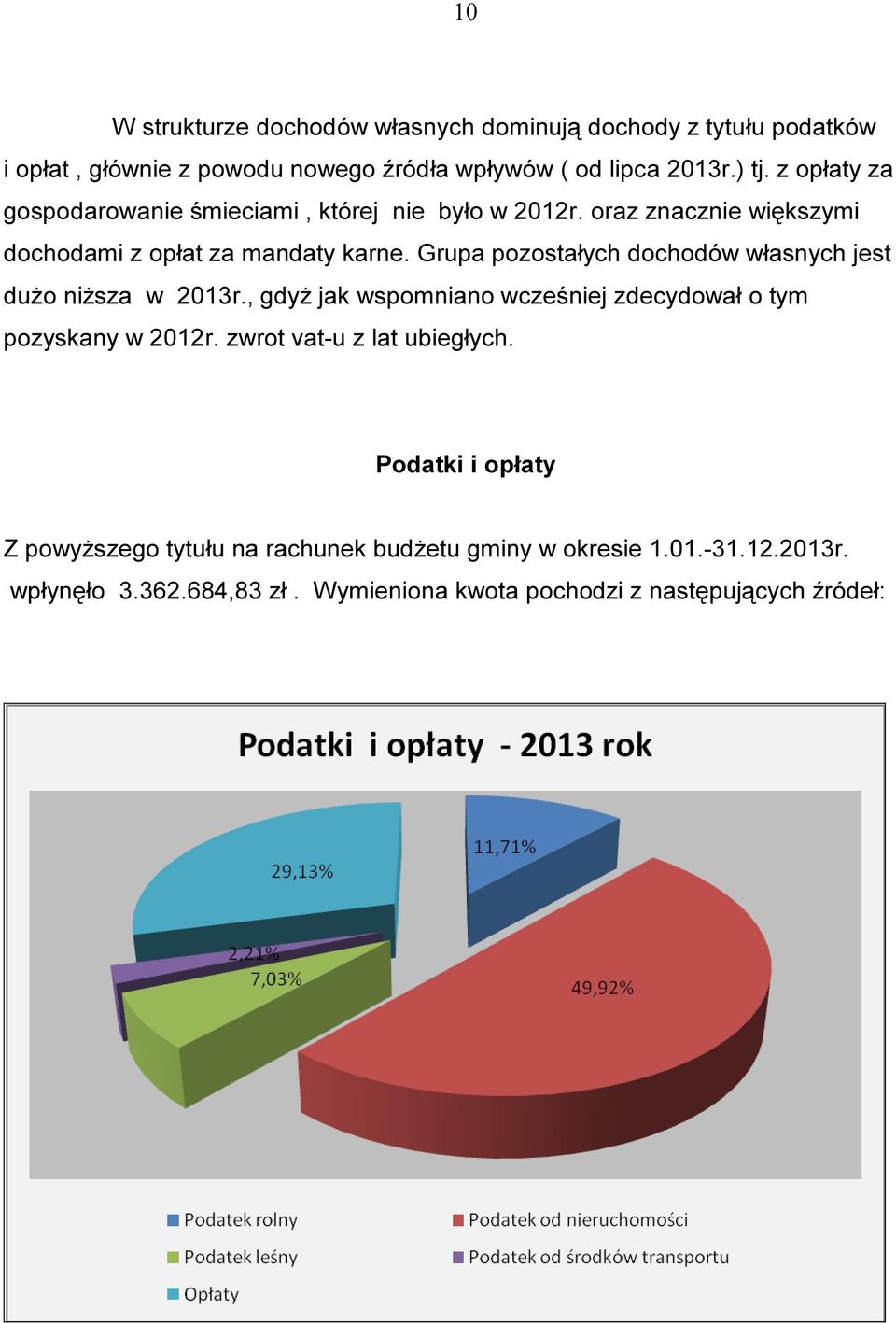 Grupa pozostałych dochodów własnych jest dużo niższa w 2013r., gdyż jak wspomniano wcześniej zdecydował o tym pozyskany w 2012r.