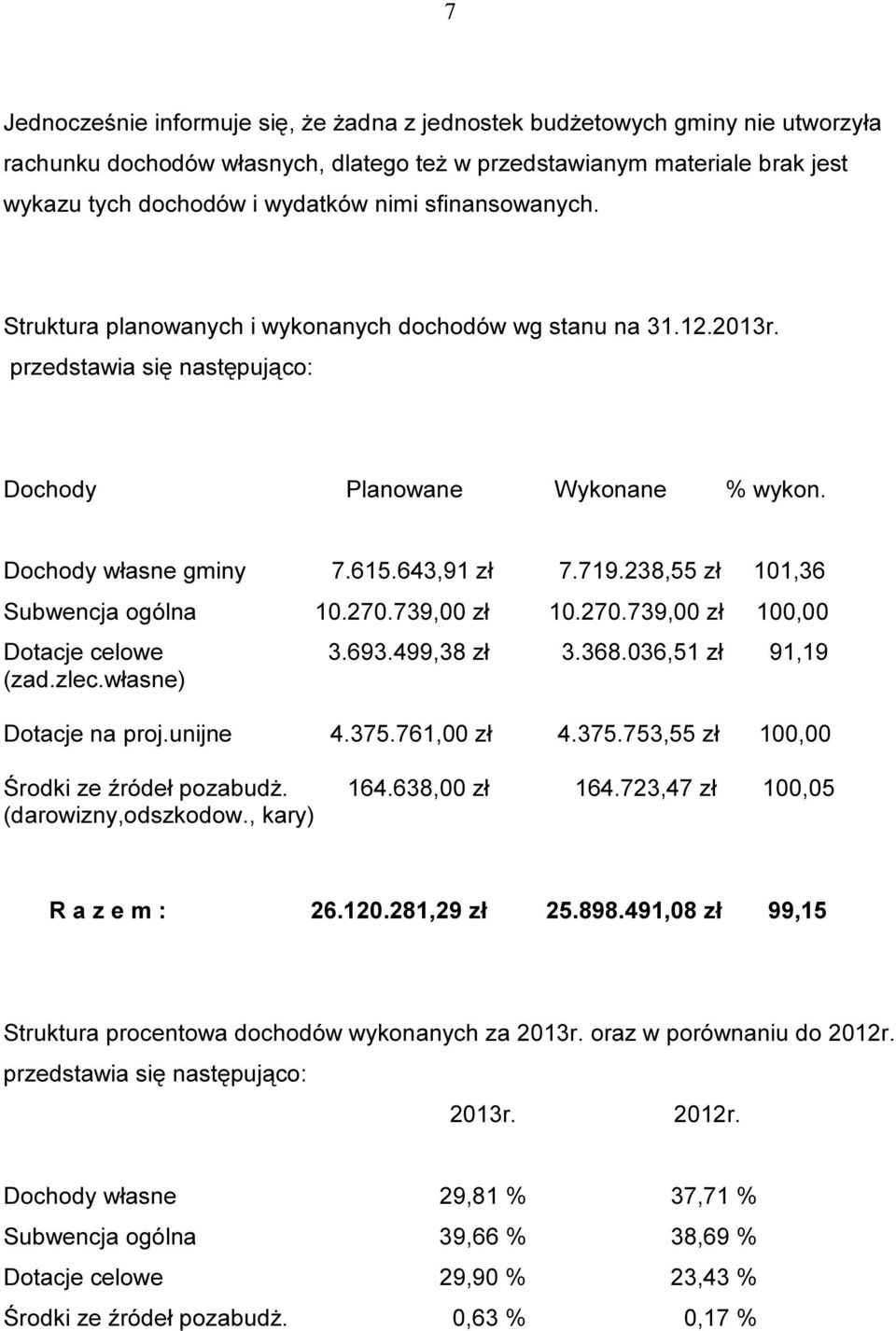 238,55 zł 101,36 Subwencja ogólna 10.270.739,00 zł 10.270.739,00 zł Dotacje celowe 3.693.499,38 zł 3.368.036,51 zł 91,19 (zad.zlec.własne) Dotacje na proj.unijne 4.375.