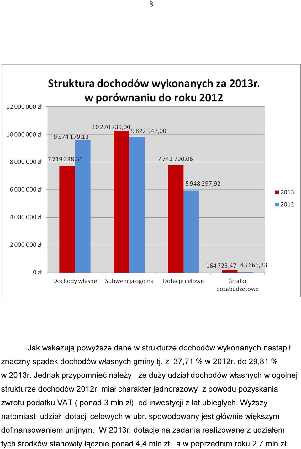 miał charakter jednorazowy z powodu pozyskania zwrotu podatku VAT ( ponad 3 mln zł) od inwestycji z lat ubiegłych.