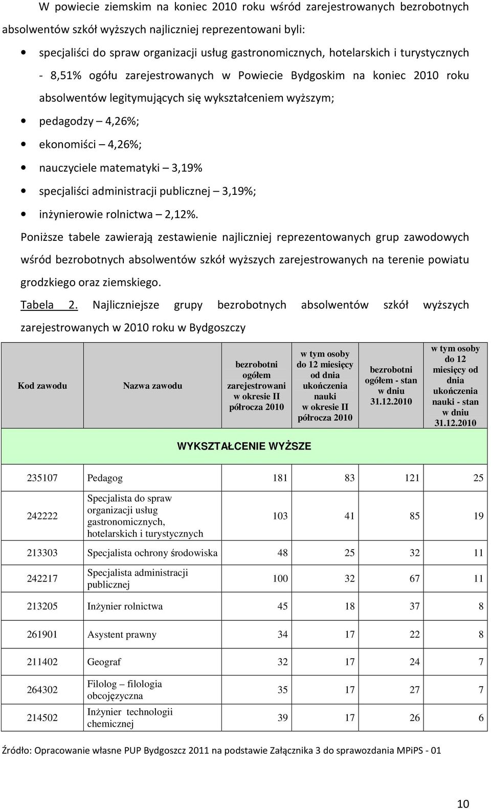 nauczyciele matematyki 3,19% specjaliści administracji publicznej 3,19%; inżynierowie rolnictwa 2,12%.