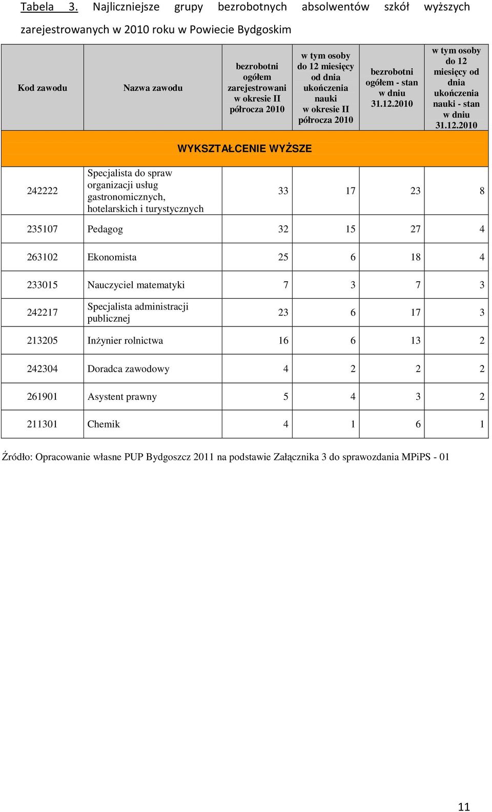 dnia ukończenia nauki bezrobotni ogółem - stan w dniu 31.12.