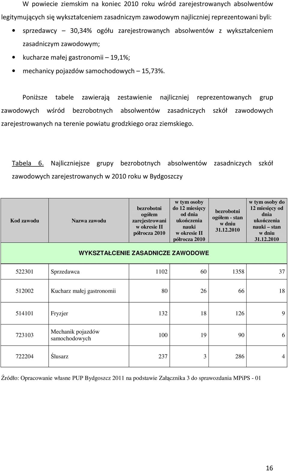 Poniższe tabele zawierają zestawienie najliczniej reprezentowanych grup zawodowych wśród bezrobotnych absolwentów zasadniczych szkół zawodowych zarejestrowanych na terenie powiatu grodzkiego oraz