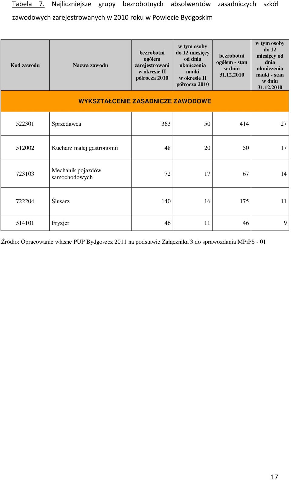 zarejestrowani w tym osoby do 12 miesięcy od dnia ukończenia nauki bezrobotni ogółem - stan w dniu 31.12.2010 w tym osoby do 12 miesięcy od dnia ukończenia nauki - stan w dniu 31.